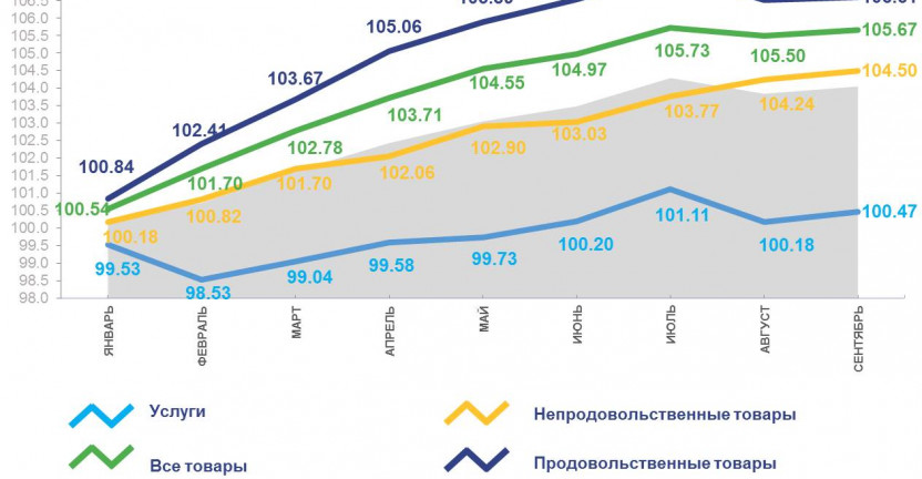 Индексы потребительских цен по Магаданской области в сентябре 2021 года